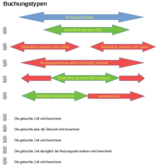 Buchungstypen bildlich dargestellt